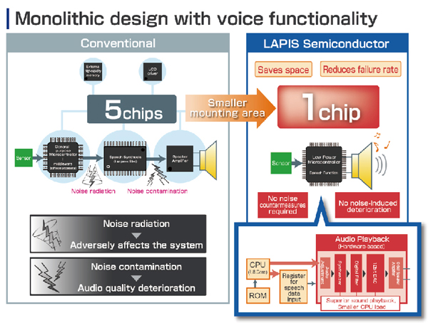 LAPIS выпускает микроконтроллер со строенными функциями воспроизведения аудио ML610Q380