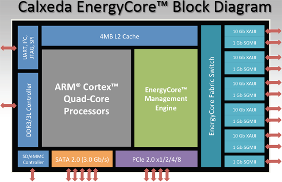 Calxeda core diagramme