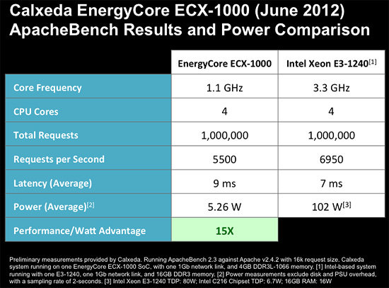 Calxeda vs Xeon