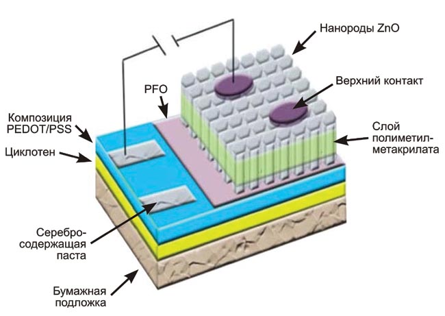 Белые светодиоды напечатаны на бумаге