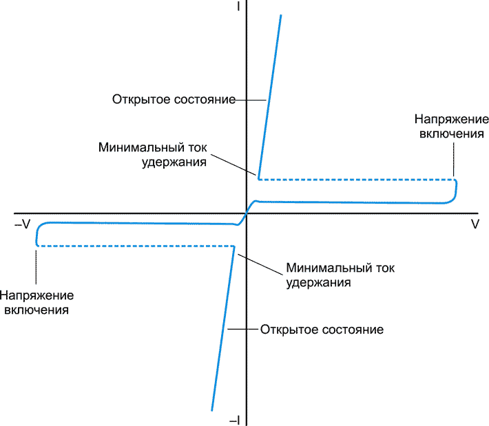 Контроллеры современных систем освещения с поддержкой функции диммирования