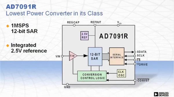 Analog Devices - AD7091R