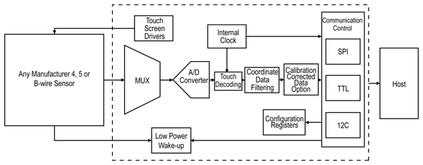 The Microchip AR1000 IC links to touchscreen sensors for advanced HMI applications.