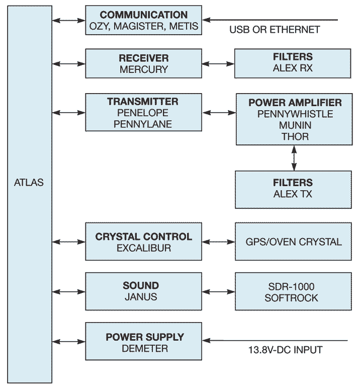 OpenHPSDR