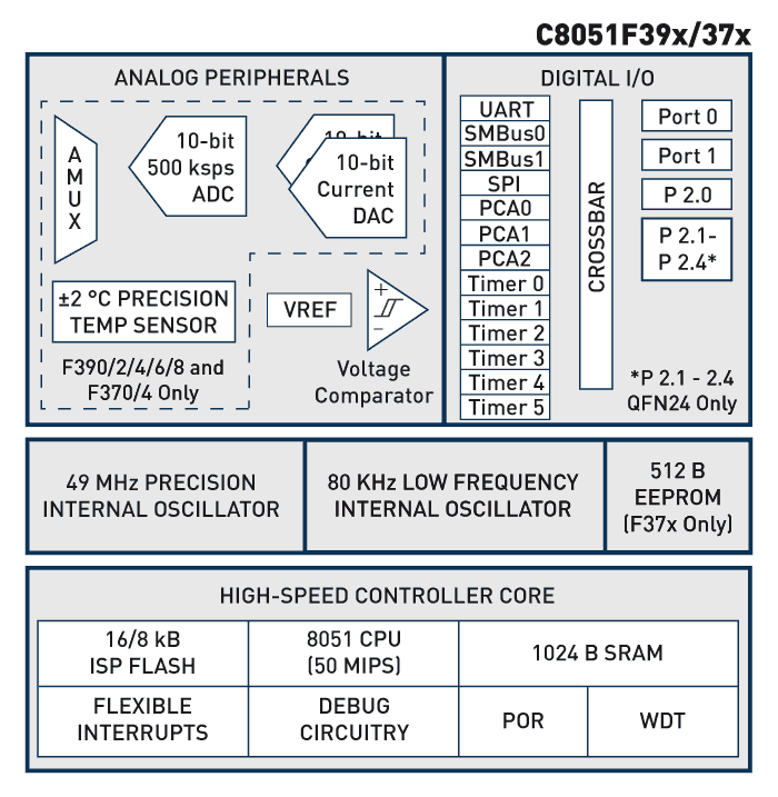 Блок-схема микроконтроллеров Silicon Labs C8051F37x/9x