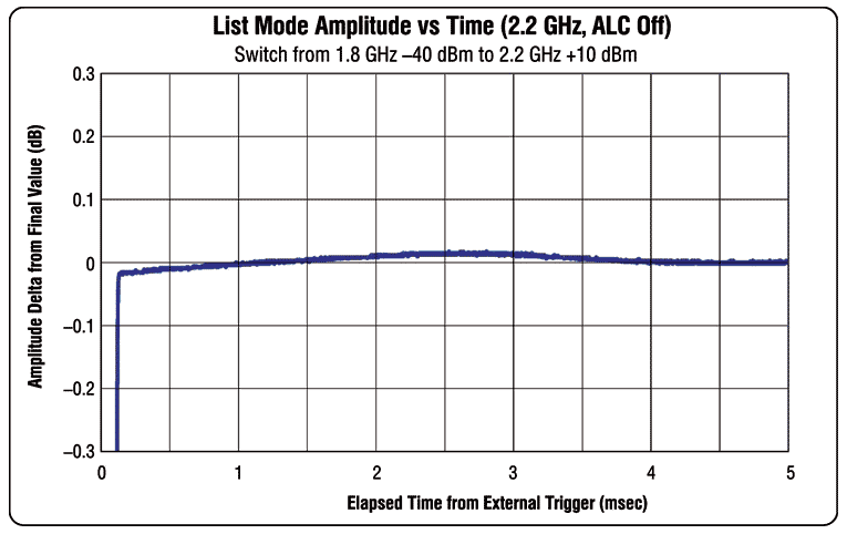 Agilent Technologies - M9381A - List Mode Amplitude vs Time
