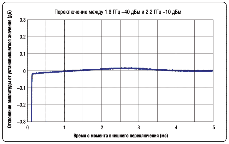 ilent Technologies - M9381A - Временная диаграмма переключения параметров в режиме списка