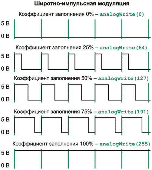 Широтно-импульсная модуляция позволяет превратить цифровые линии ввода/вывода общего назначения в аналоговые выходы Arduino