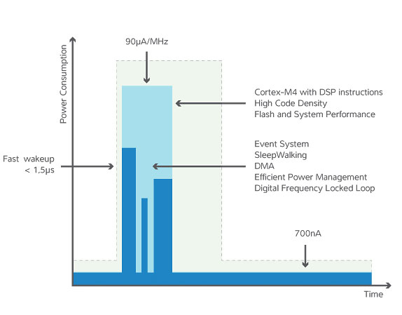 Redefining Low Power: Atmel SAM4L Microcontrollers