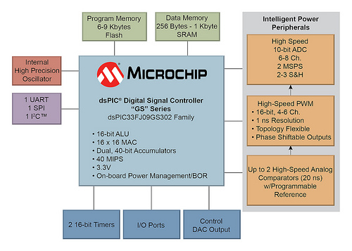 Блок-схема цифровых сигнальных контролеров Microchip dsPIC33FJ09GS302