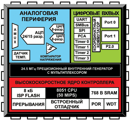 Блок-схема микроконтроллера Silicon Laboratories C8051F350