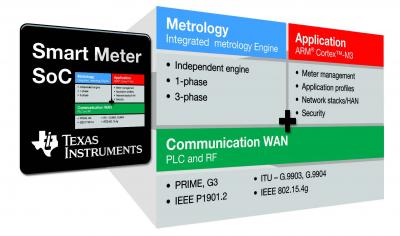 Texas Instruments разработала и представила образцы полностью интегрированной и оптимизированной системы-на-кристалле Smart Meter System on Chip