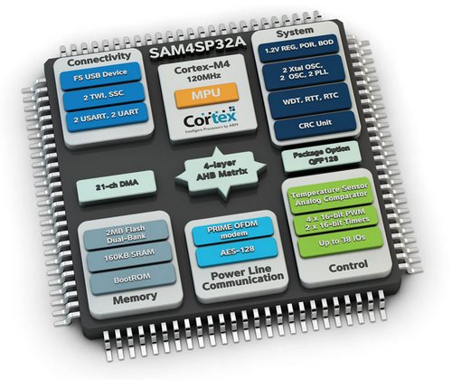 Atmel: Блок-схема системы-на-кристалле SAM4SP32A