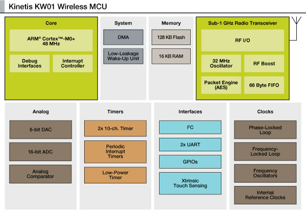 Freescale - Kinetis KW01