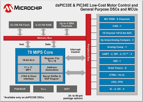 Microchip: Блок-схема микроконтроллеров PIC24E и цифровых сигнальных контроллеров dsPIC33E