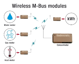 Radiocrafts анонсировала радио модуль для применения в системах автоматического считывания показаний интеллектуальных счетчиков