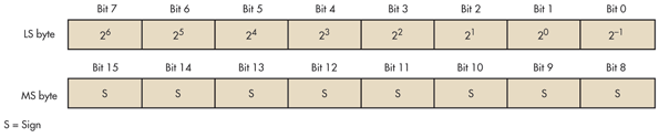 sensor DS18S20 stores digital data in two registers