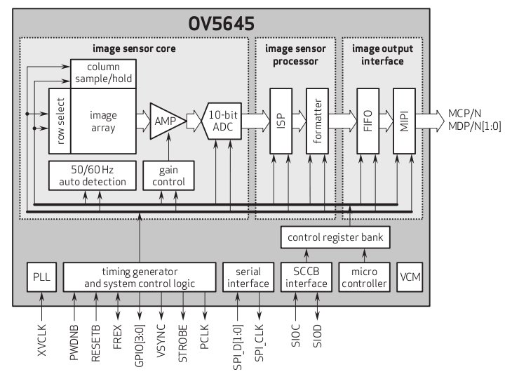OmniVision - OV5645
