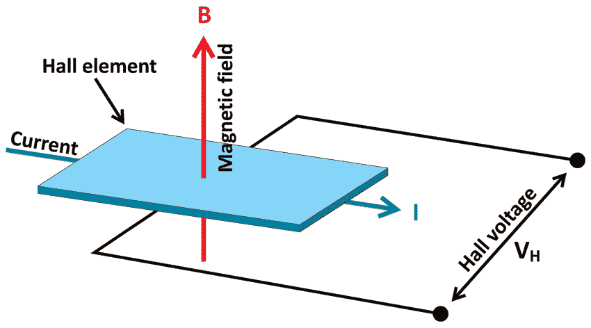 Principle of Hall-effect