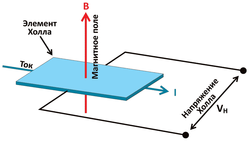 Эффект Холла
