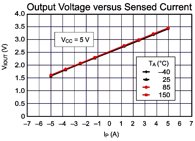 Зависимость выходного напряжения ACS712-05B от измеряемого тока