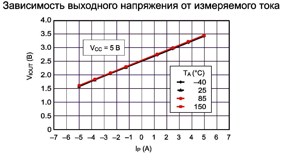 Зависимость выходного напряжения ACS712-05B от измеряемого тока