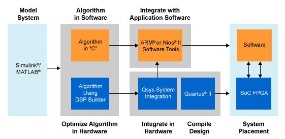 Altera - Motor Control Development Framework 2