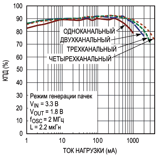 Linear Technology - LTC3375