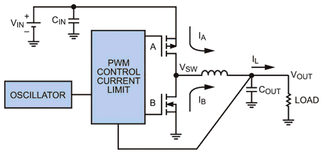 Buck regulator integrates oscillator, PWM control loop, and switching FETs