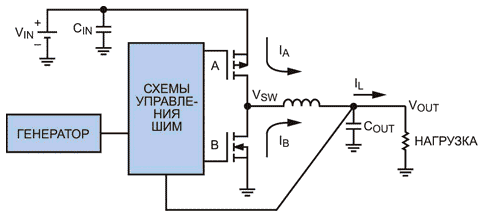 Понижающий преобразователь состоит из генератора, контроллера ШИМ с петлей обратной связи и ключевых МОП транзисторов