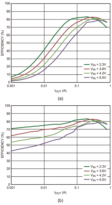 ADP2138 efficiency in continuous PWM mode and PSM mode