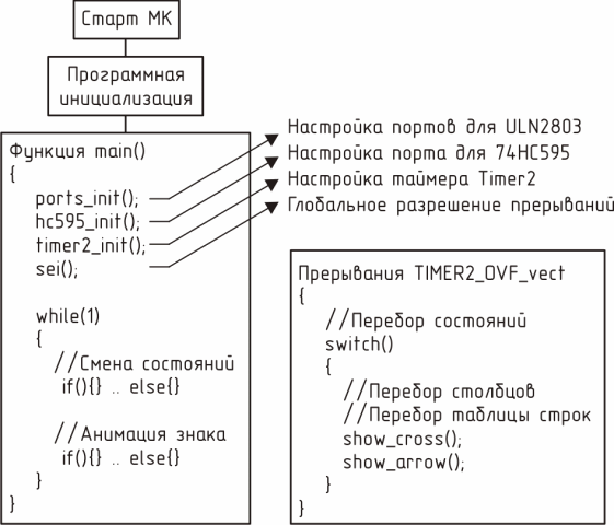 Блок-схема программы управления индикатором