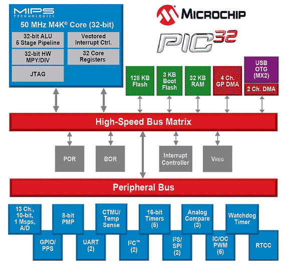 Microchip - PIC32MX1/MX2