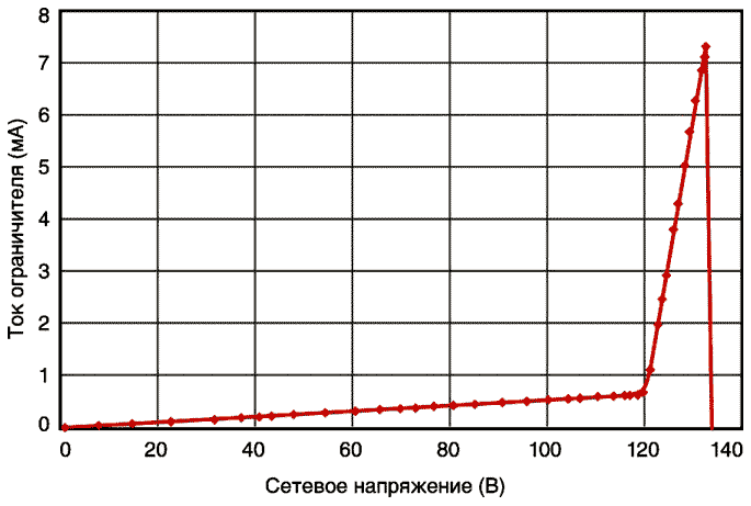 Регулируемый ограничитель сетевого напряжения на основе УЗО