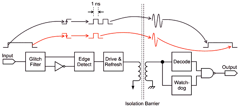 Anatomy of a Digital Isolator