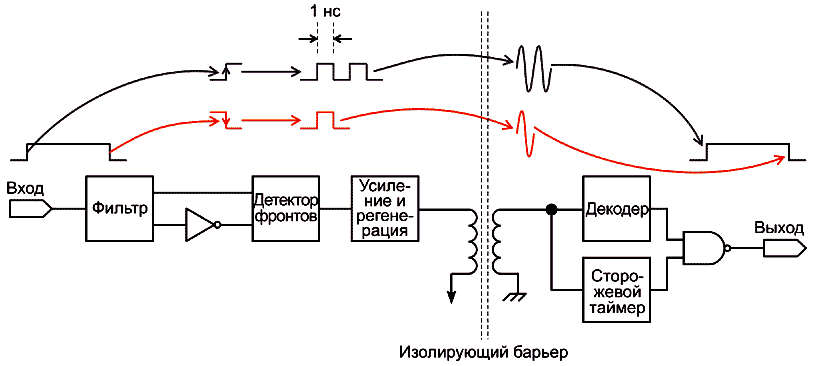 Анатомия цифровых изоляторов