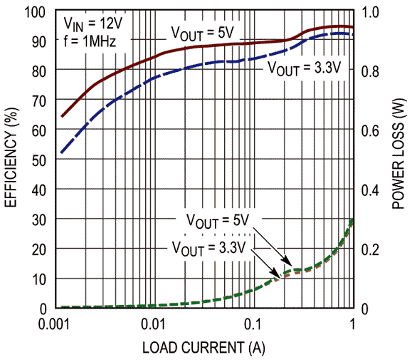 LTC3646 - Efficiency Curve