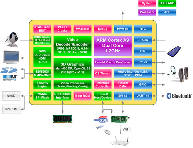 WonderMedia - PRIZM WM8980 block-diagram