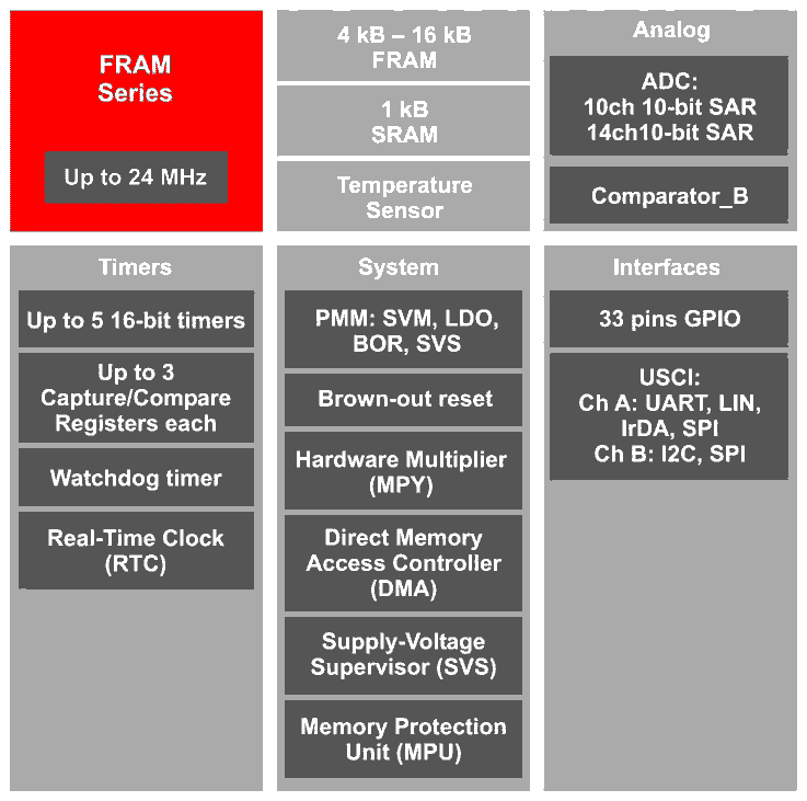 MSP430FR57xx FRAM MCUs
