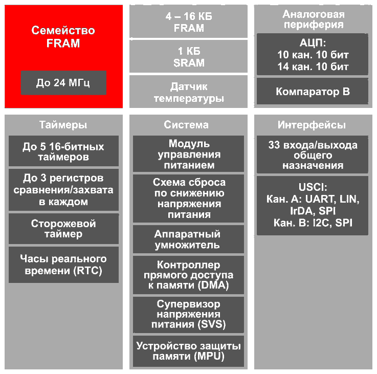 Микроконтроллеры серии MSP430FR57xx