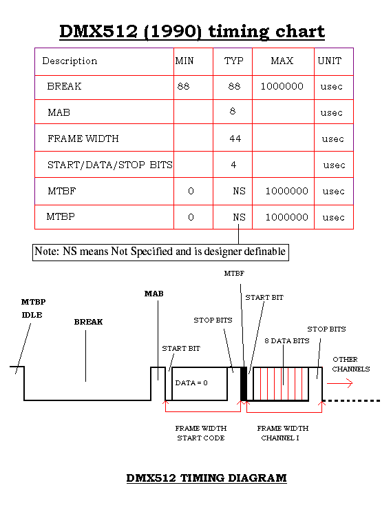 DMX timing diagram
