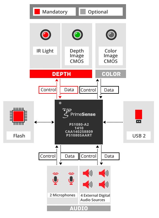 PrimeSense - Capri PS1080-A2 and peripherals