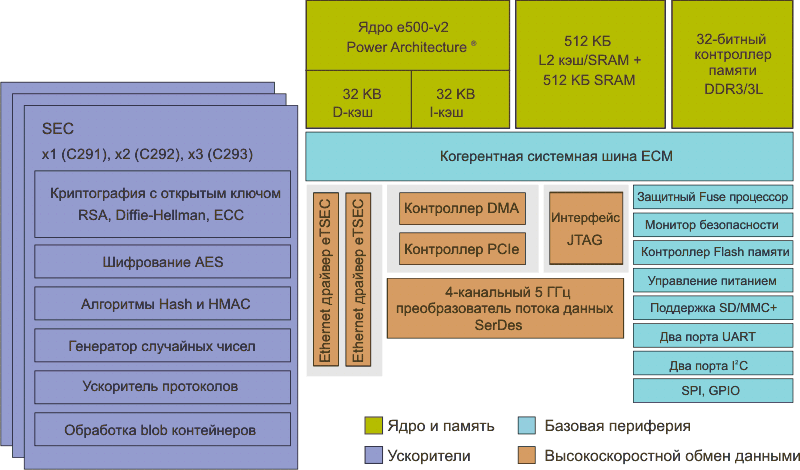 Структура сопроцессоров семейства С29x