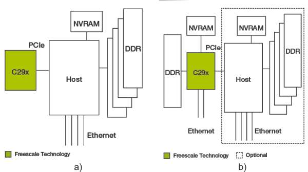 C293 in public key calculator (a) and secure key management module (a) applications