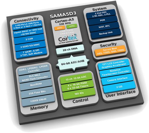 Atmel анонсировала микропроцессоры на ядре Cortex-A5 SAMA5D3 для индустриальных приложений