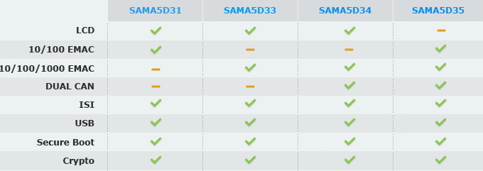 Краткая характеристика процессоров серии SAMA5D3