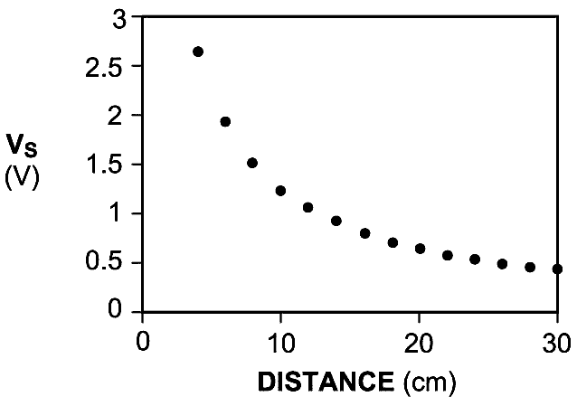 Linearize optical distance sensors with a voltage-to-frequency converter