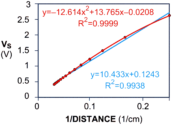 Linearize optical distance sensors with a voltage-to-frequency converter