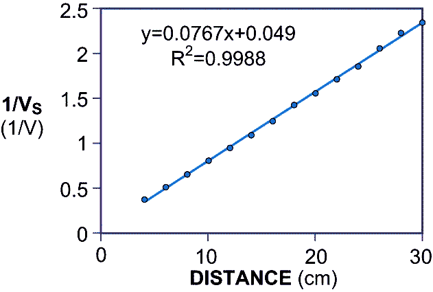 Linearize optical distance sensors with a voltage-to-frequency converter