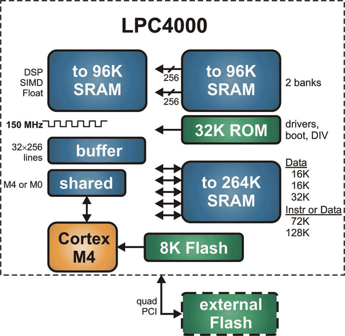 NXP LPC4000 architecture 